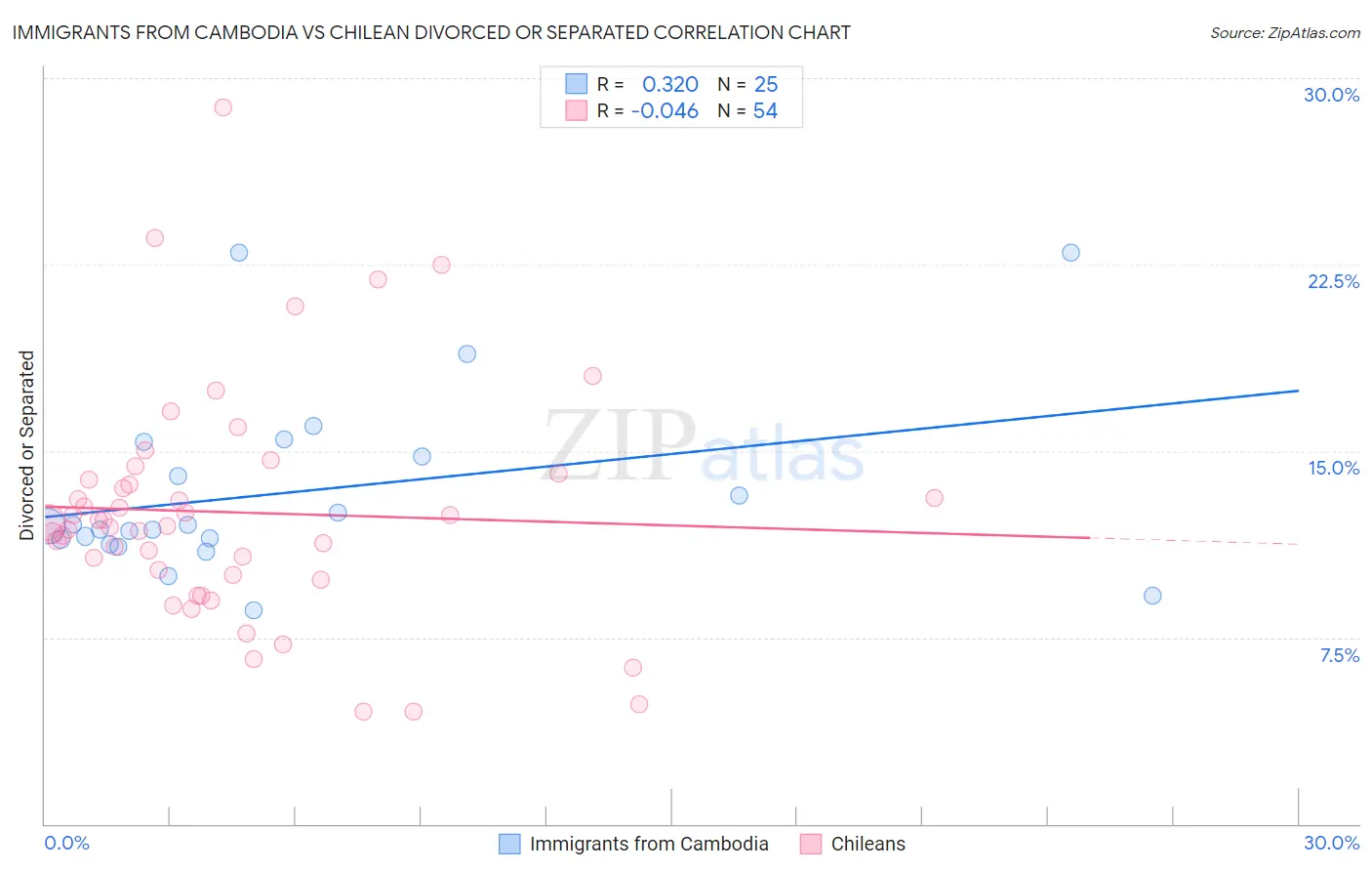 Immigrants from Cambodia vs Chilean Divorced or Separated