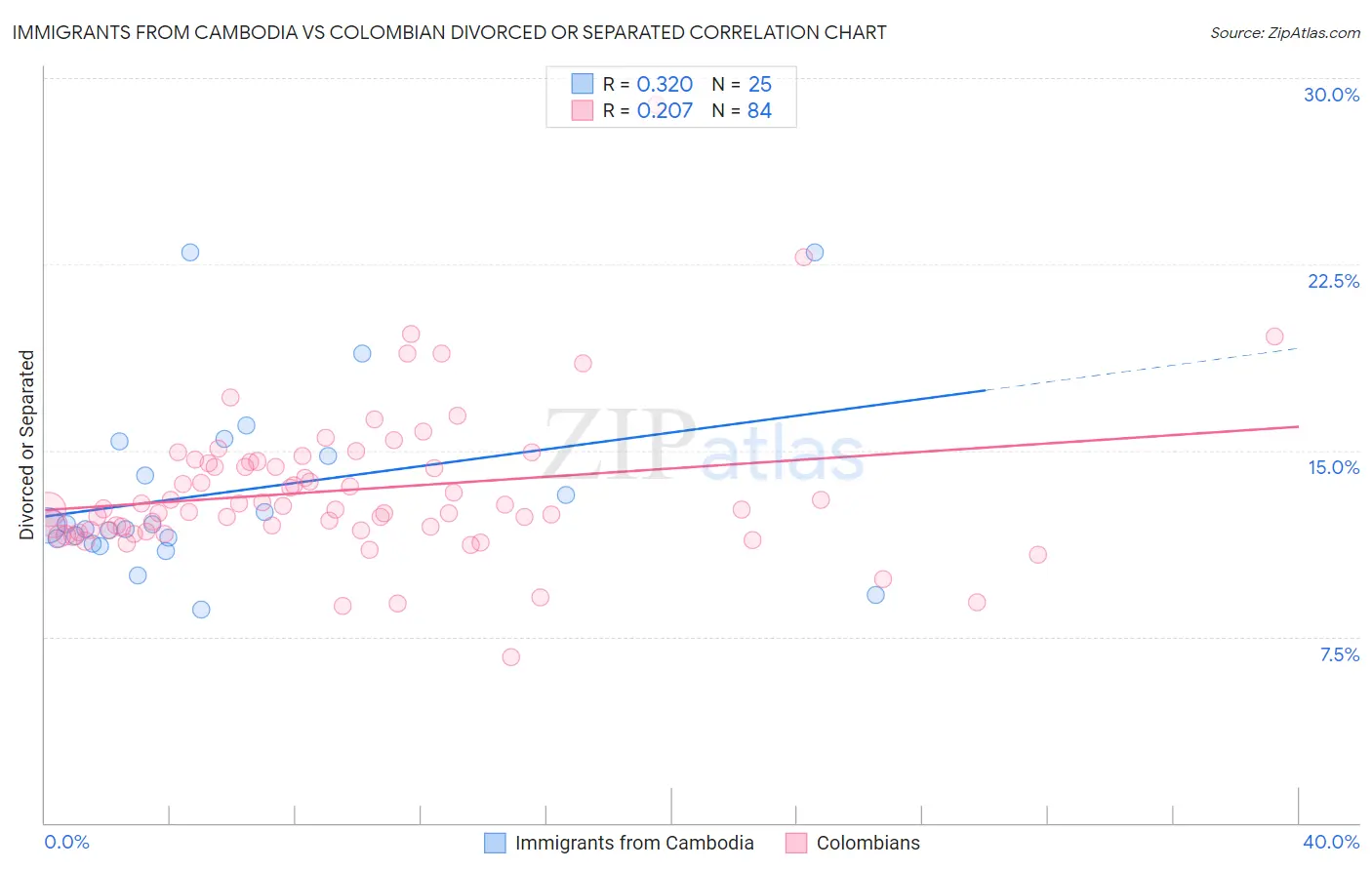 Immigrants from Cambodia vs Colombian Divorced or Separated