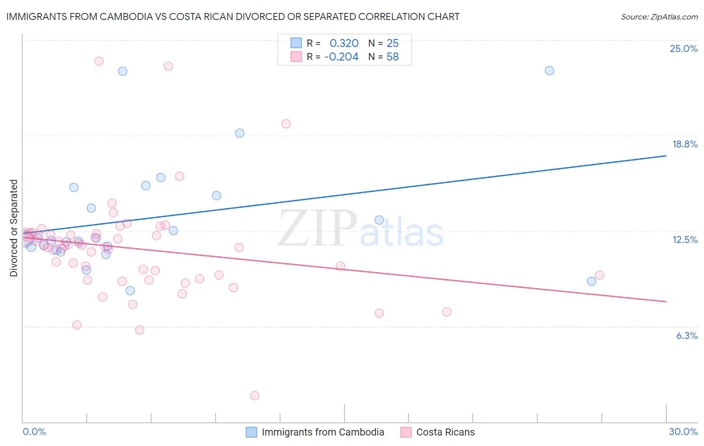 Immigrants from Cambodia vs Costa Rican Divorced or Separated