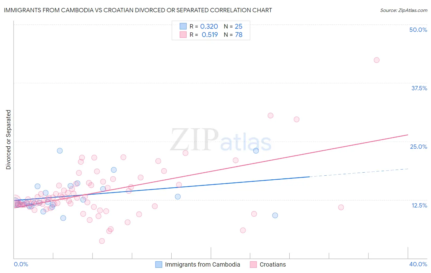 Immigrants from Cambodia vs Croatian Divorced or Separated