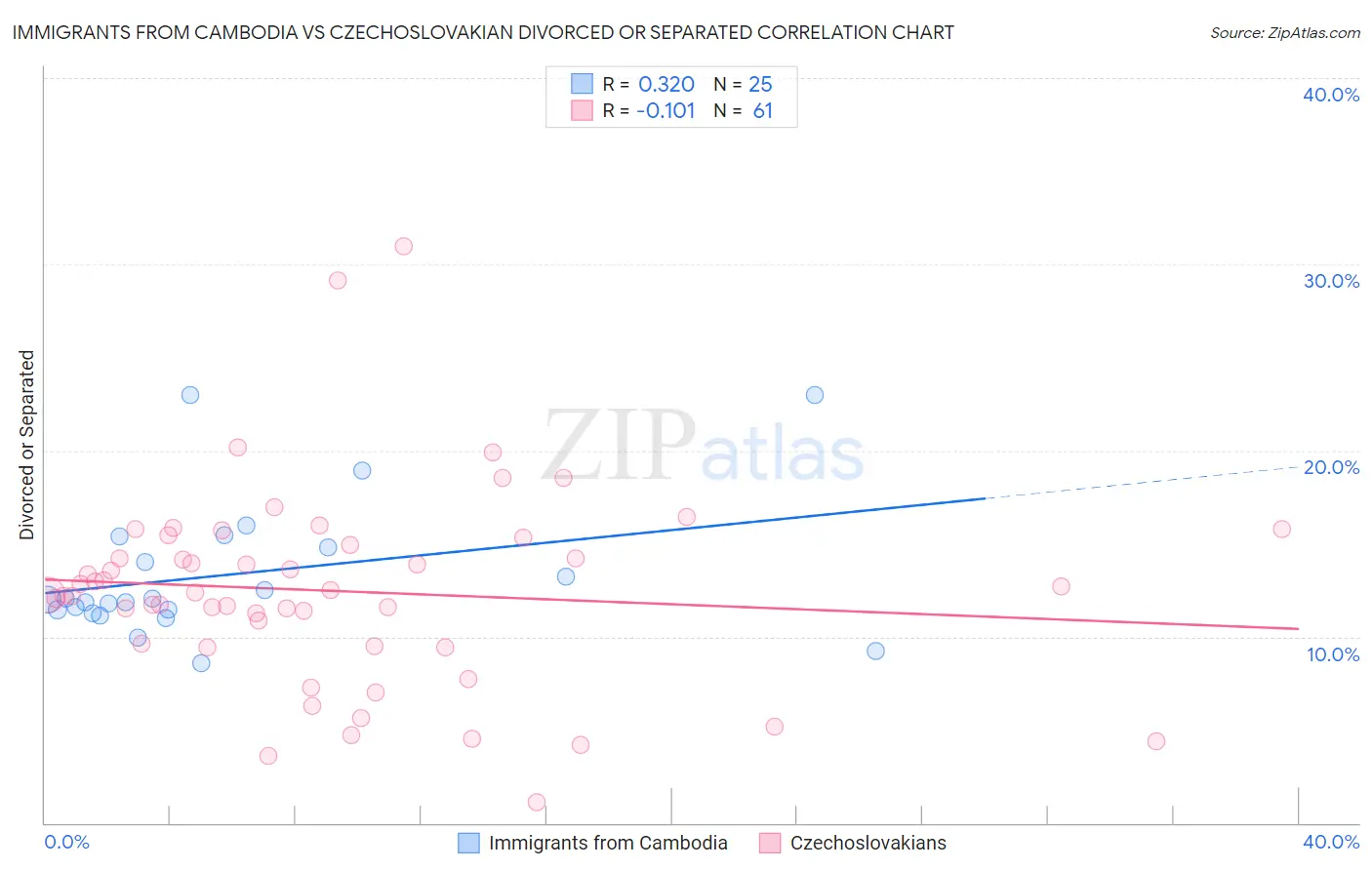 Immigrants from Cambodia vs Czechoslovakian Divorced or Separated