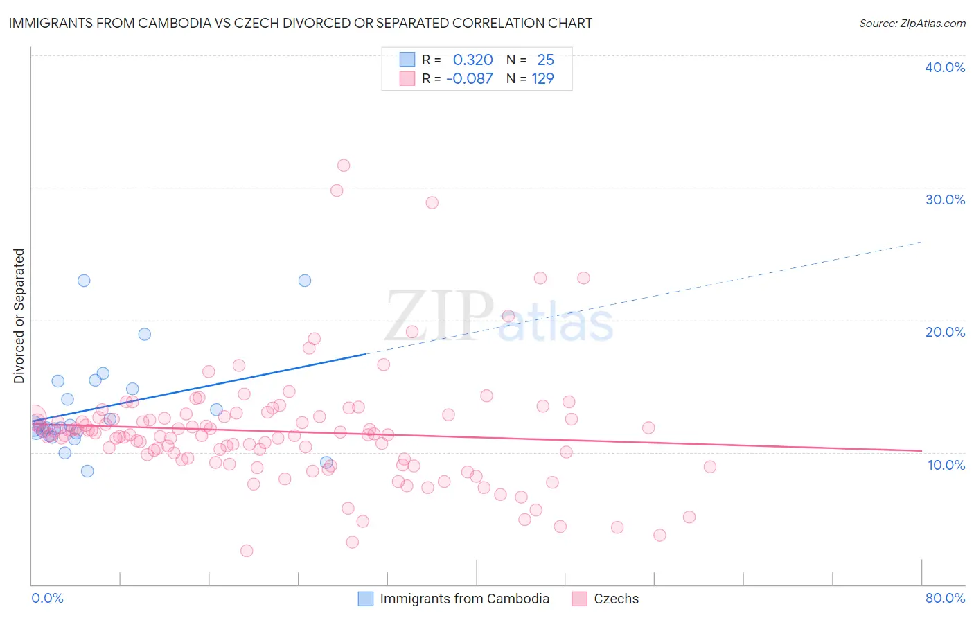 Immigrants from Cambodia vs Czech Divorced or Separated