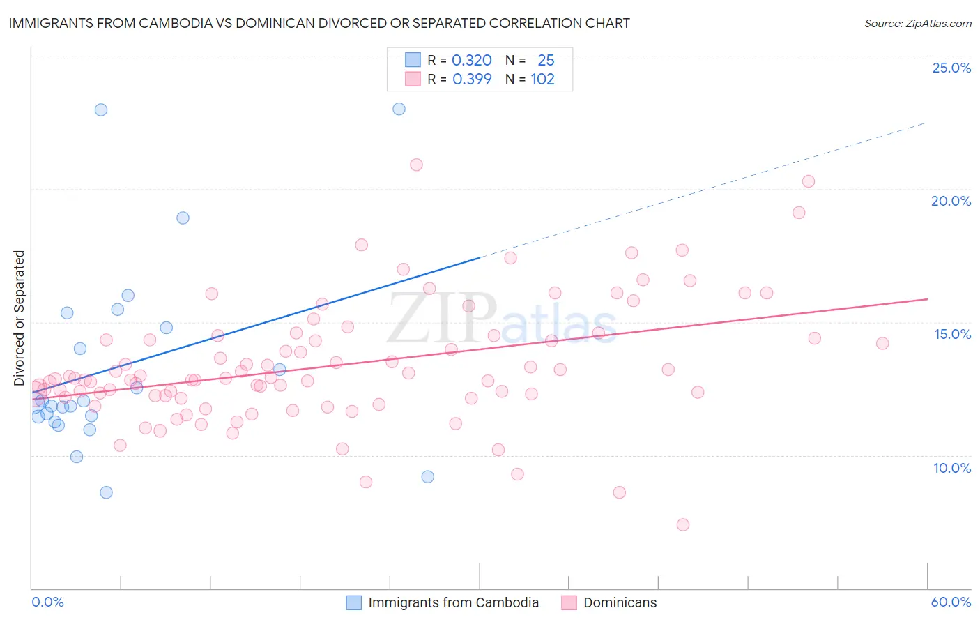 Immigrants from Cambodia vs Dominican Divorced or Separated