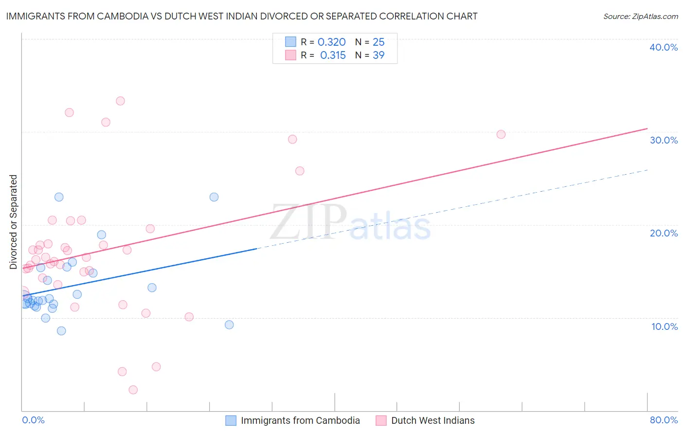 Immigrants from Cambodia vs Dutch West Indian Divorced or Separated