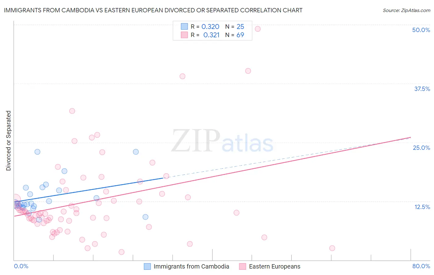 Immigrants from Cambodia vs Eastern European Divorced or Separated