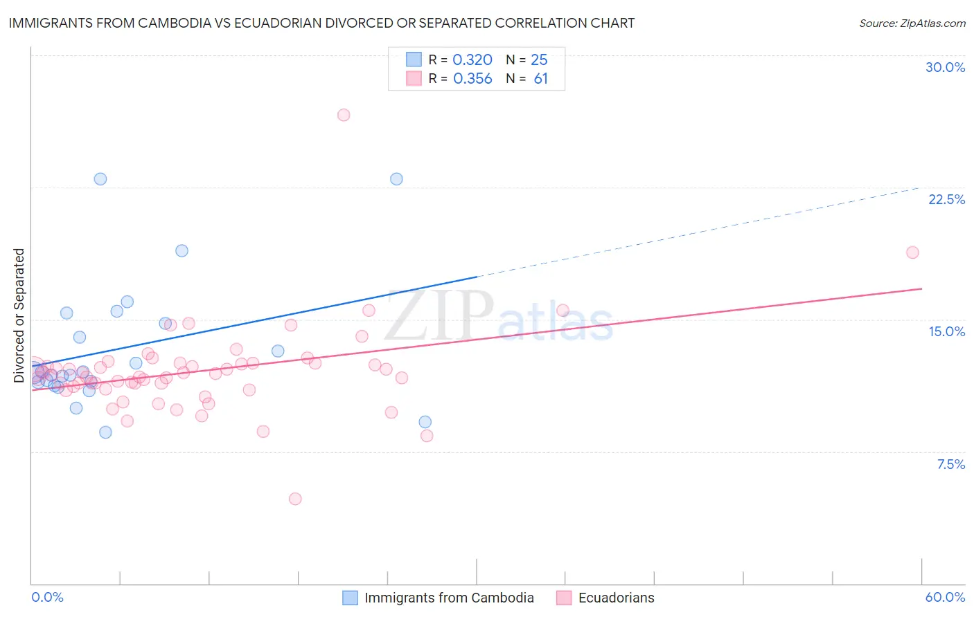 Immigrants from Cambodia vs Ecuadorian Divorced or Separated