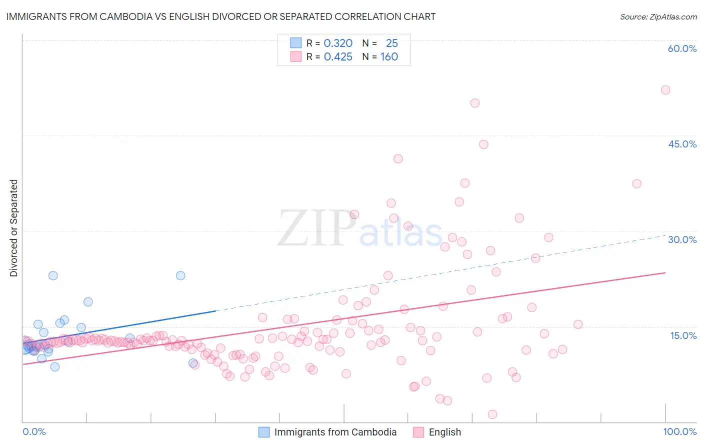 Immigrants from Cambodia vs English Divorced or Separated
