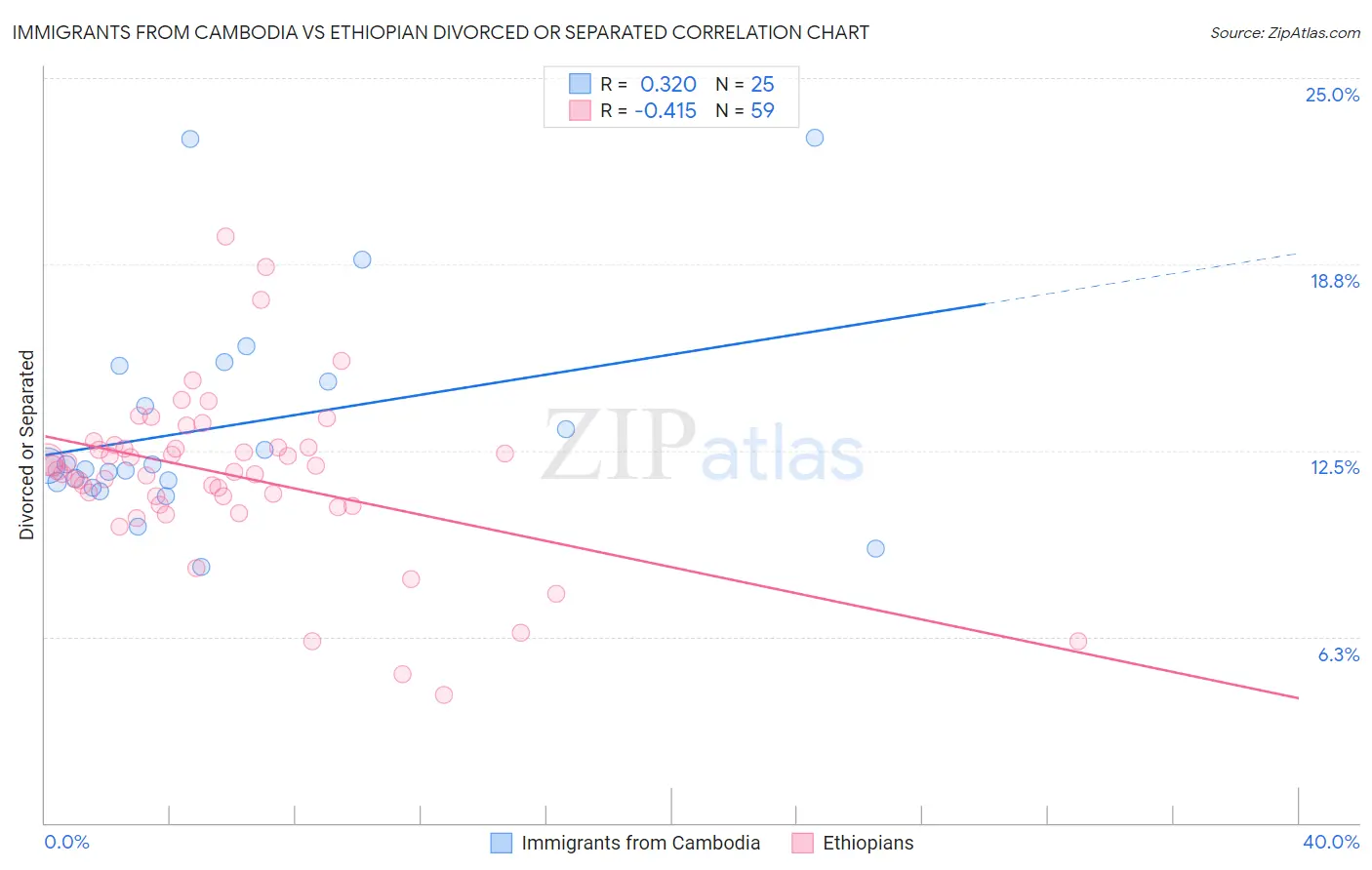 Immigrants from Cambodia vs Ethiopian Divorced or Separated