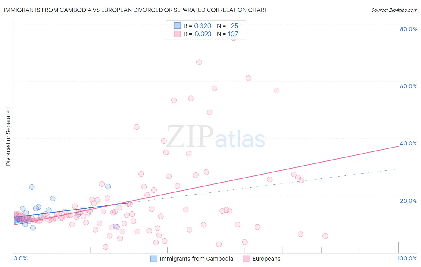 Immigrants from Cambodia vs European Divorced or Separated