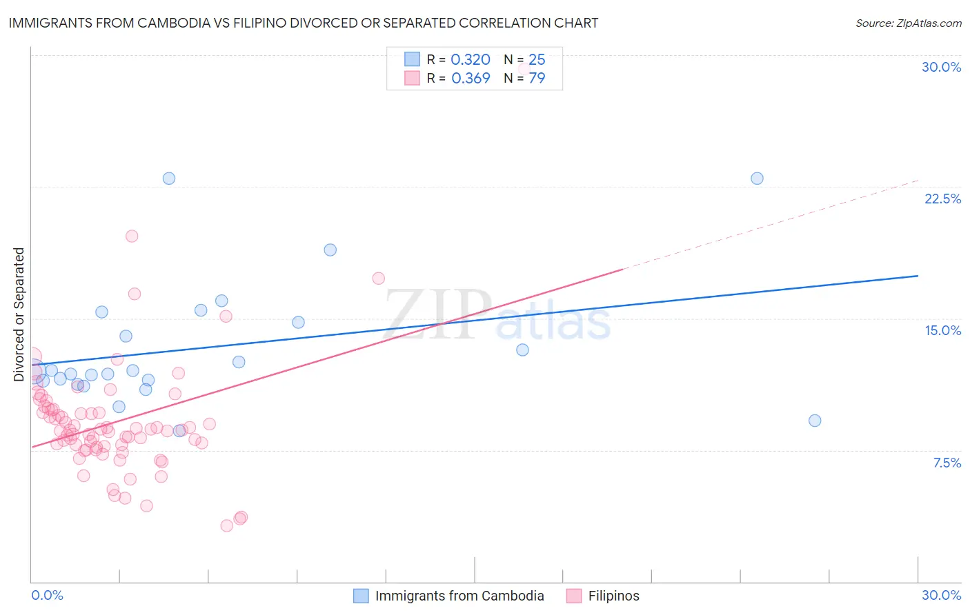 Immigrants from Cambodia vs Filipino Divorced or Separated
