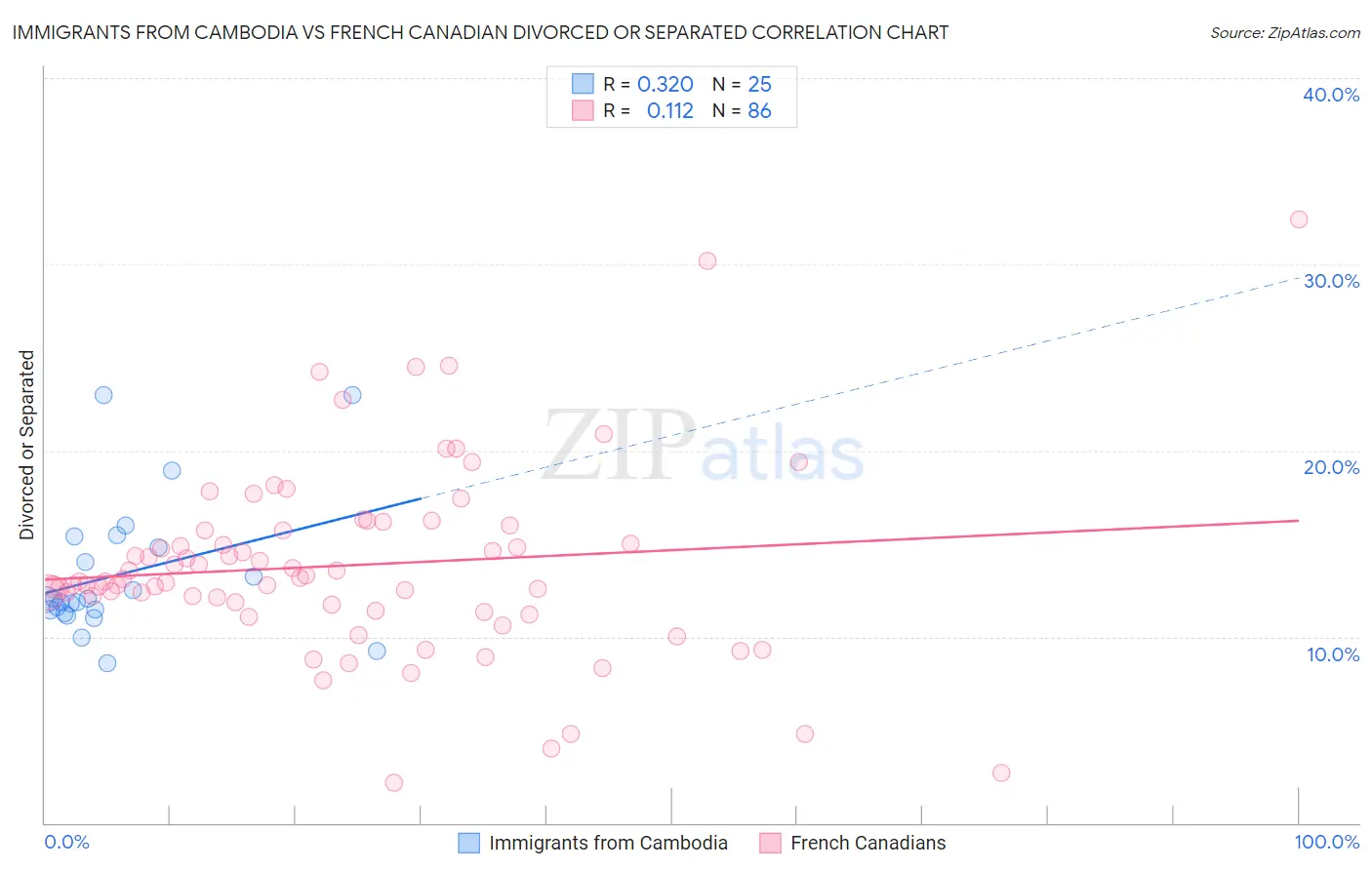 Immigrants from Cambodia vs French Canadian Divorced or Separated