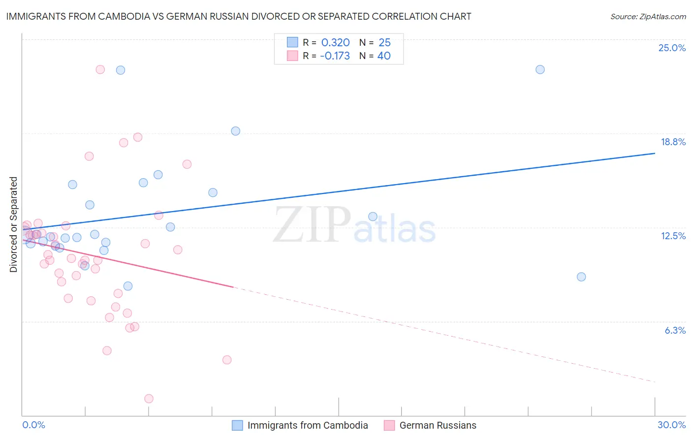 Immigrants from Cambodia vs German Russian Divorced or Separated