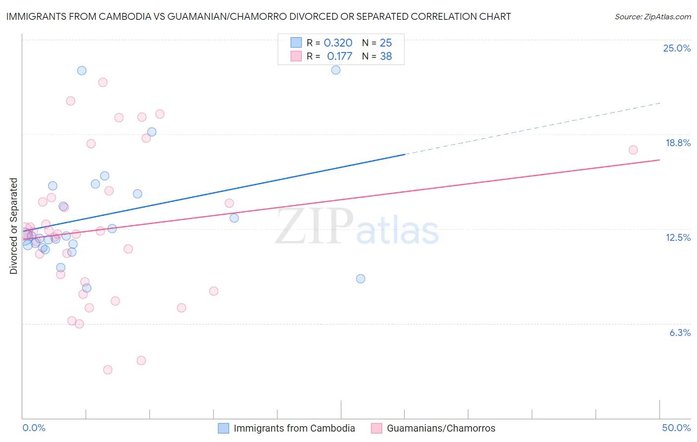 Immigrants from Cambodia vs Guamanian/Chamorro Divorced or Separated