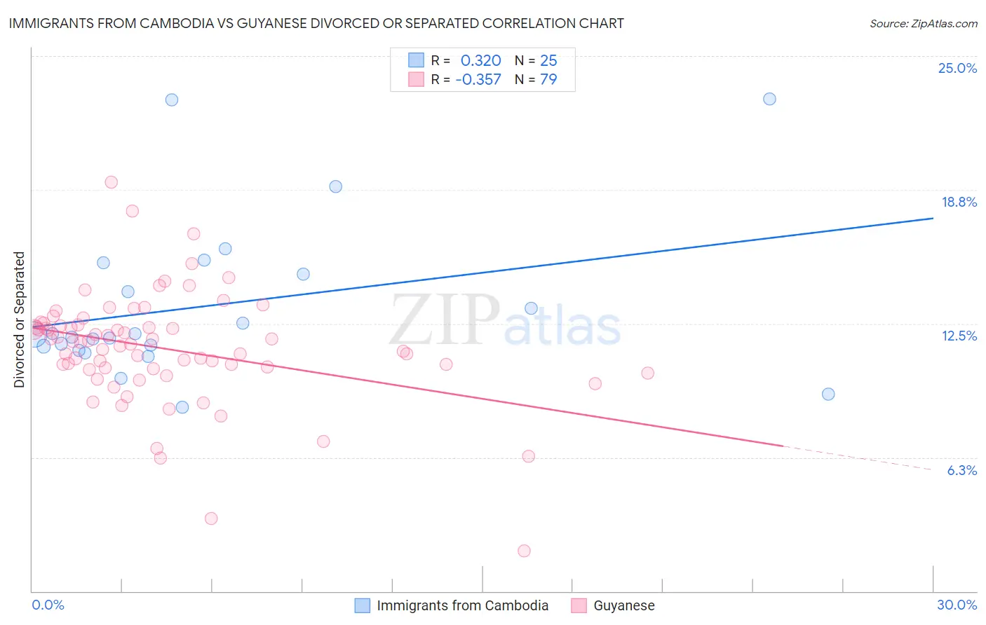 Immigrants from Cambodia vs Guyanese Divorced or Separated