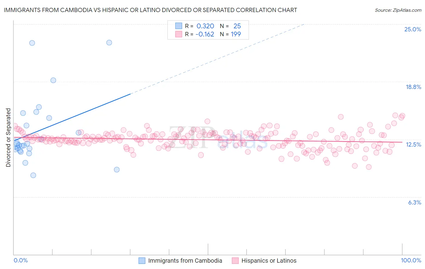 Immigrants from Cambodia vs Hispanic or Latino Divorced or Separated