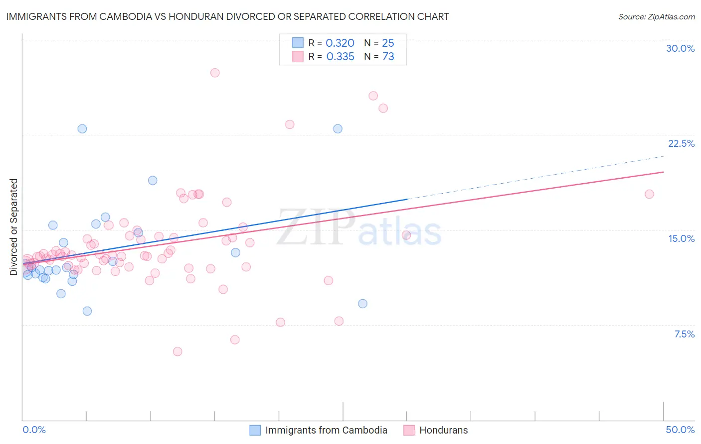 Immigrants from Cambodia vs Honduran Divorced or Separated