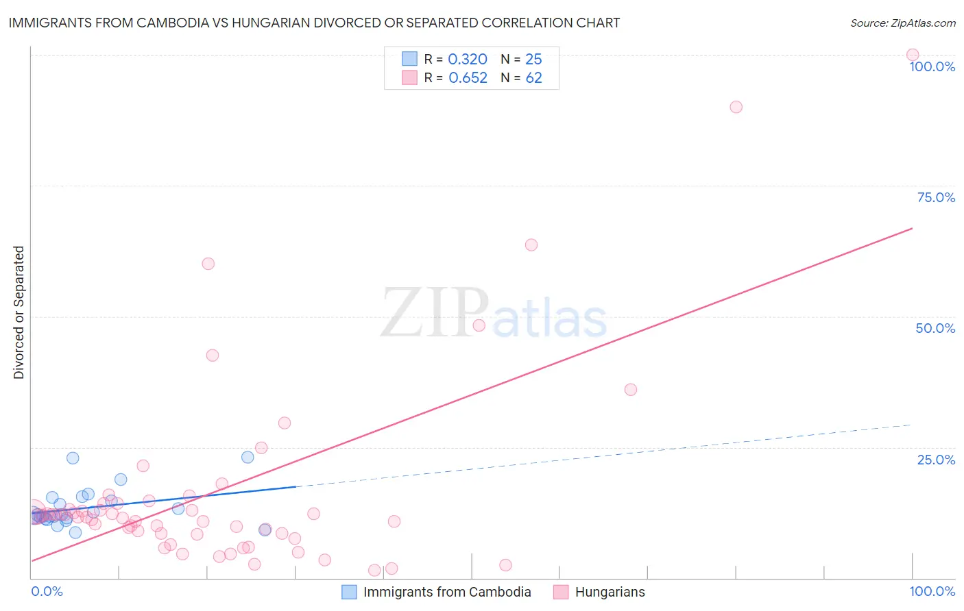 Immigrants from Cambodia vs Hungarian Divorced or Separated