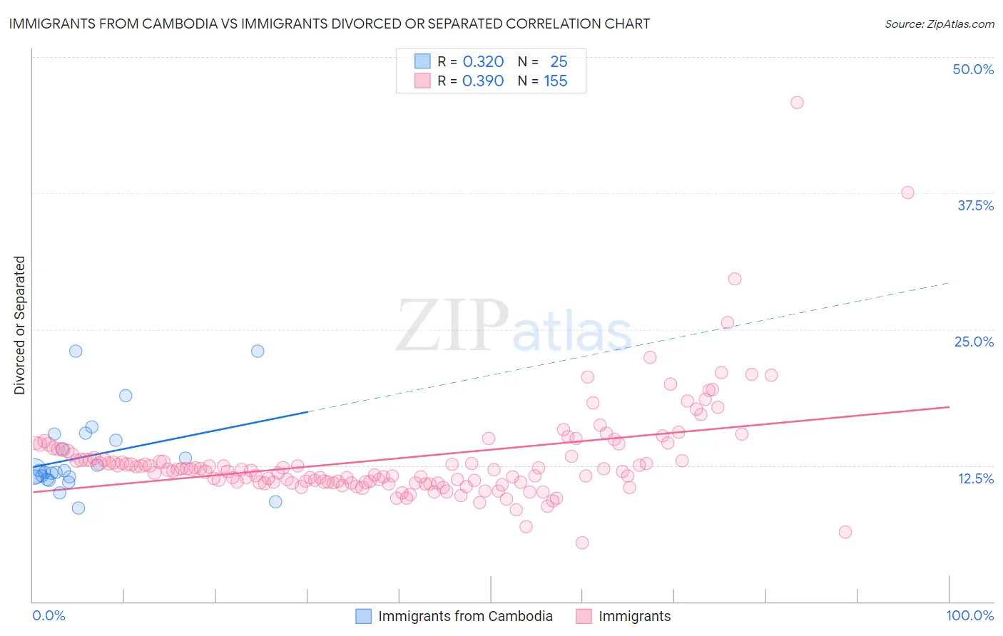 Immigrants from Cambodia vs Immigrants Divorced or Separated