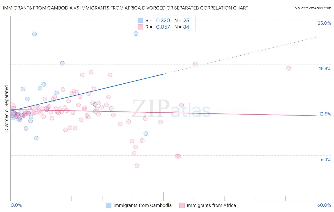 Immigrants from Cambodia vs Immigrants from Africa Divorced or Separated
