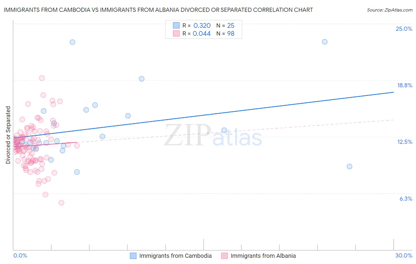 Immigrants from Cambodia vs Immigrants from Albania Divorced or Separated