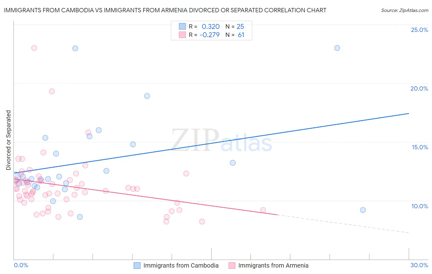 Immigrants from Cambodia vs Immigrants from Armenia Divorced or Separated