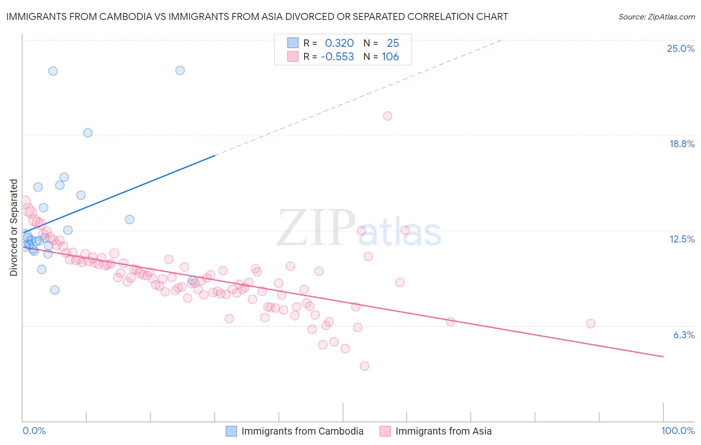 Immigrants from Cambodia vs Immigrants from Asia Divorced or Separated
