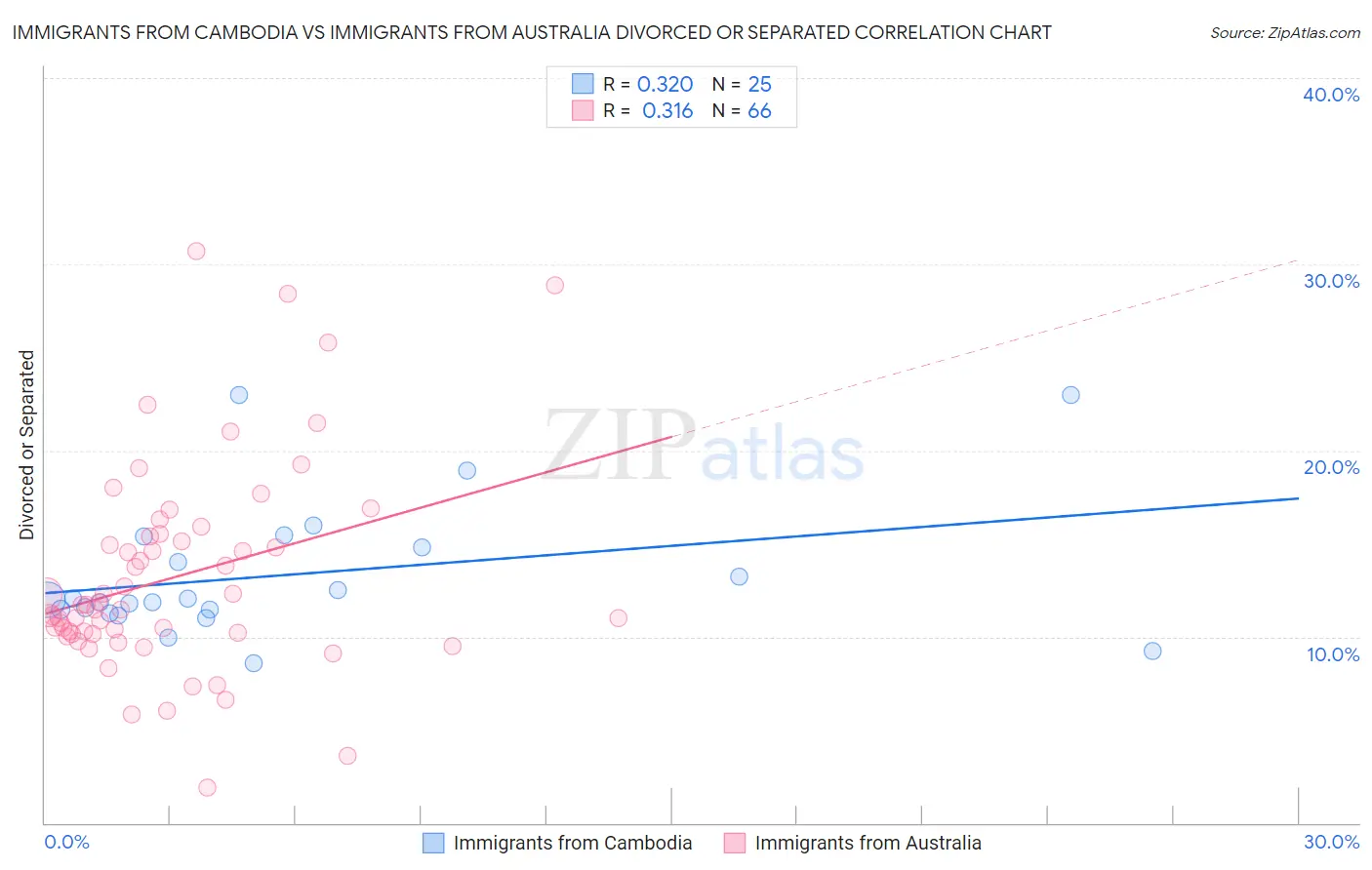 Immigrants from Cambodia vs Immigrants from Australia Divorced or Separated