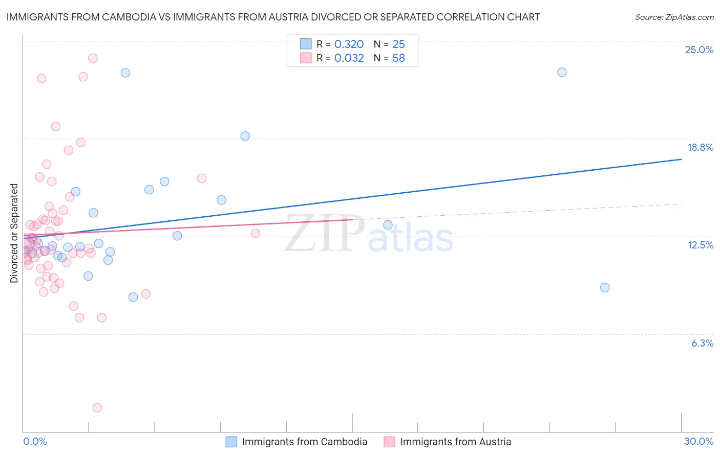 Immigrants from Cambodia vs Immigrants from Austria Divorced or Separated