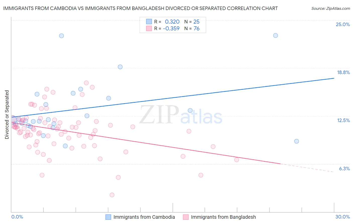 Immigrants from Cambodia vs Immigrants from Bangladesh Divorced or Separated