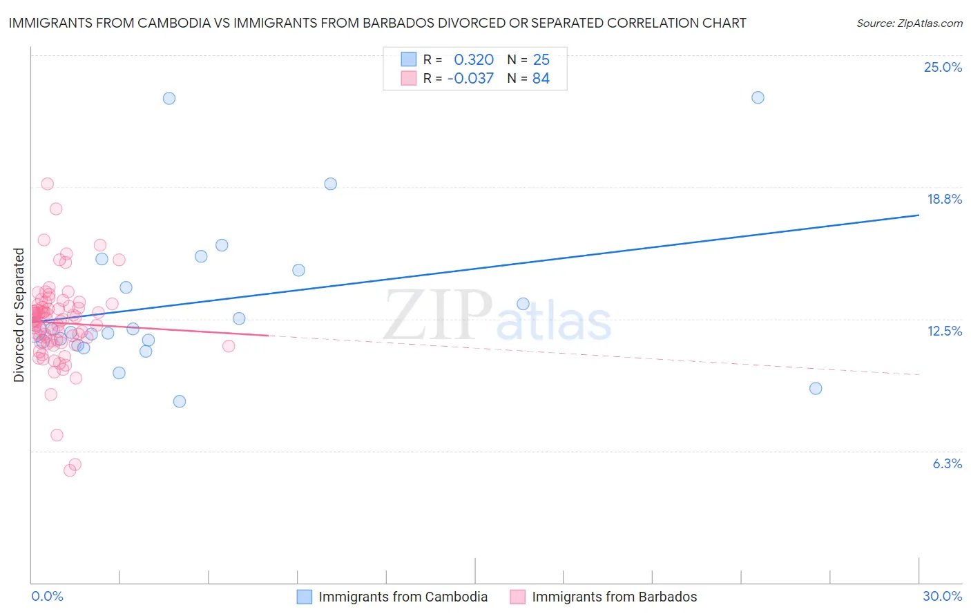 Immigrants from Cambodia vs Immigrants from Barbados Divorced or Separated