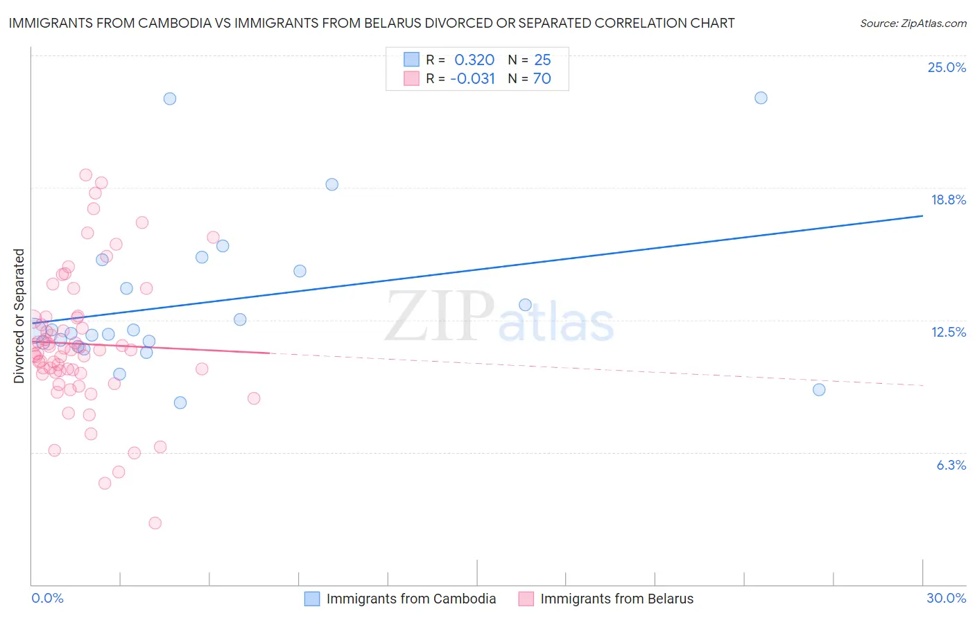 Immigrants from Cambodia vs Immigrants from Belarus Divorced or Separated