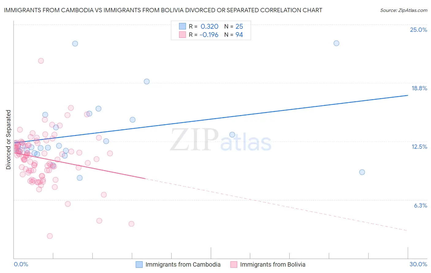 Immigrants from Cambodia vs Immigrants from Bolivia Divorced or Separated