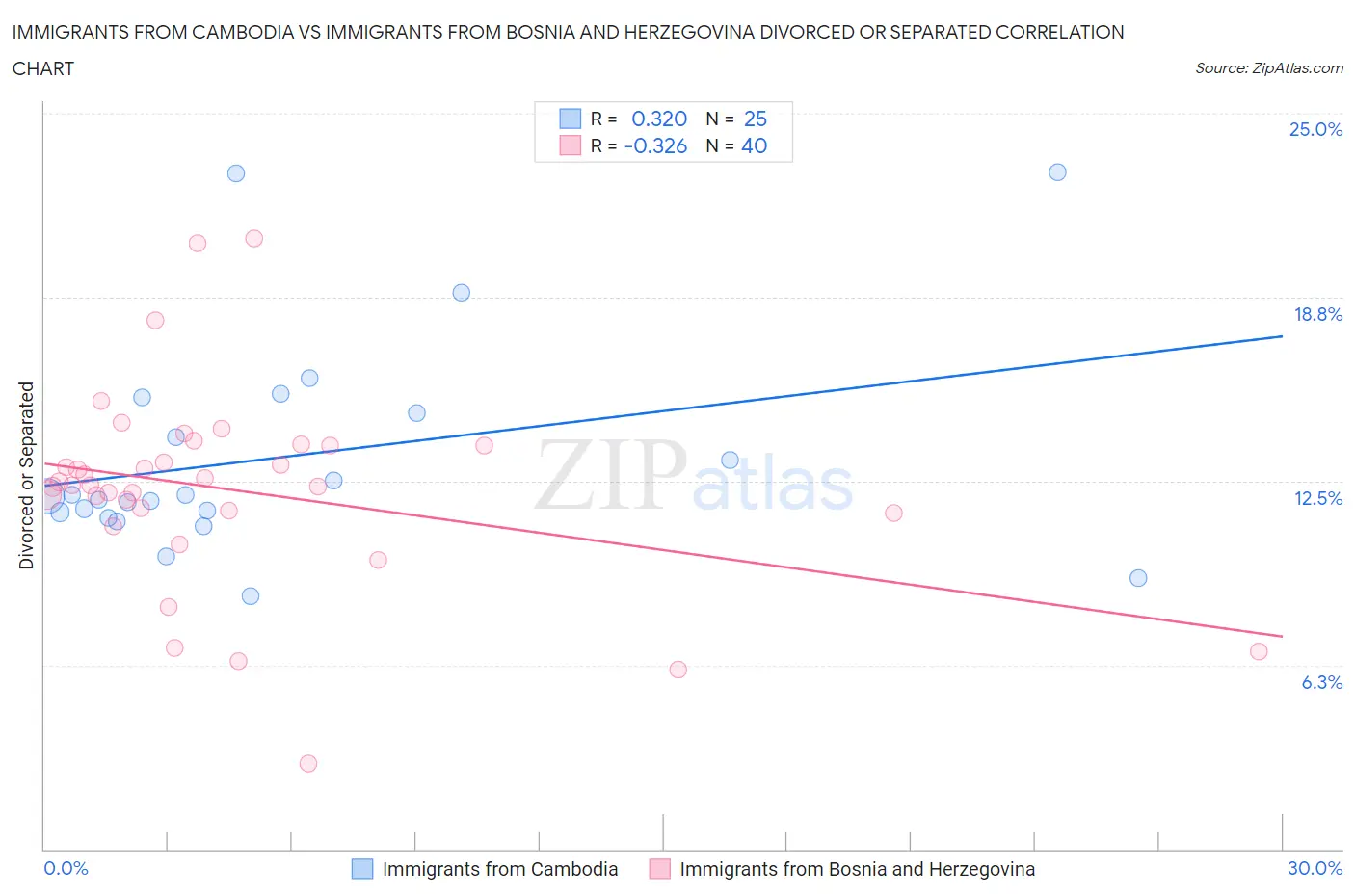 Immigrants from Cambodia vs Immigrants from Bosnia and Herzegovina Divorced or Separated