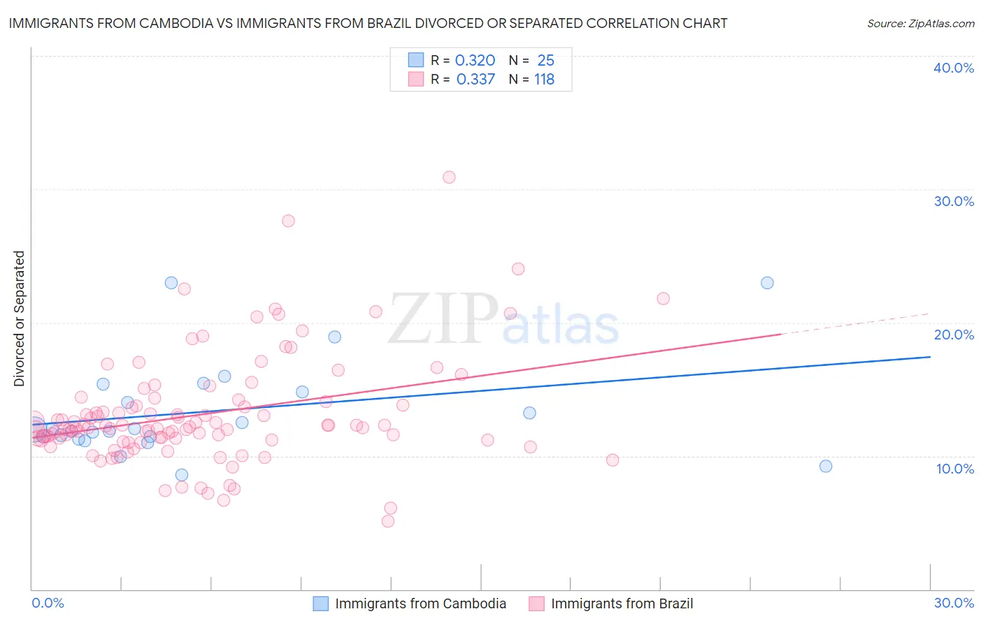 Immigrants from Cambodia vs Immigrants from Brazil Divorced or Separated