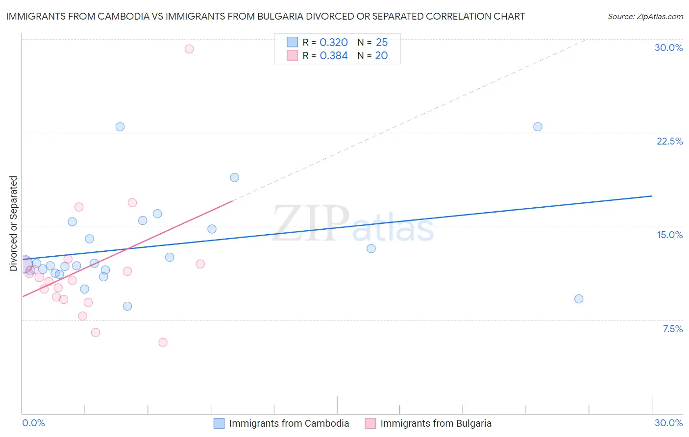 Immigrants from Cambodia vs Immigrants from Bulgaria Divorced or Separated