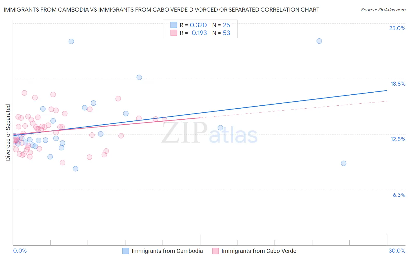 Immigrants from Cambodia vs Immigrants from Cabo Verde Divorced or Separated