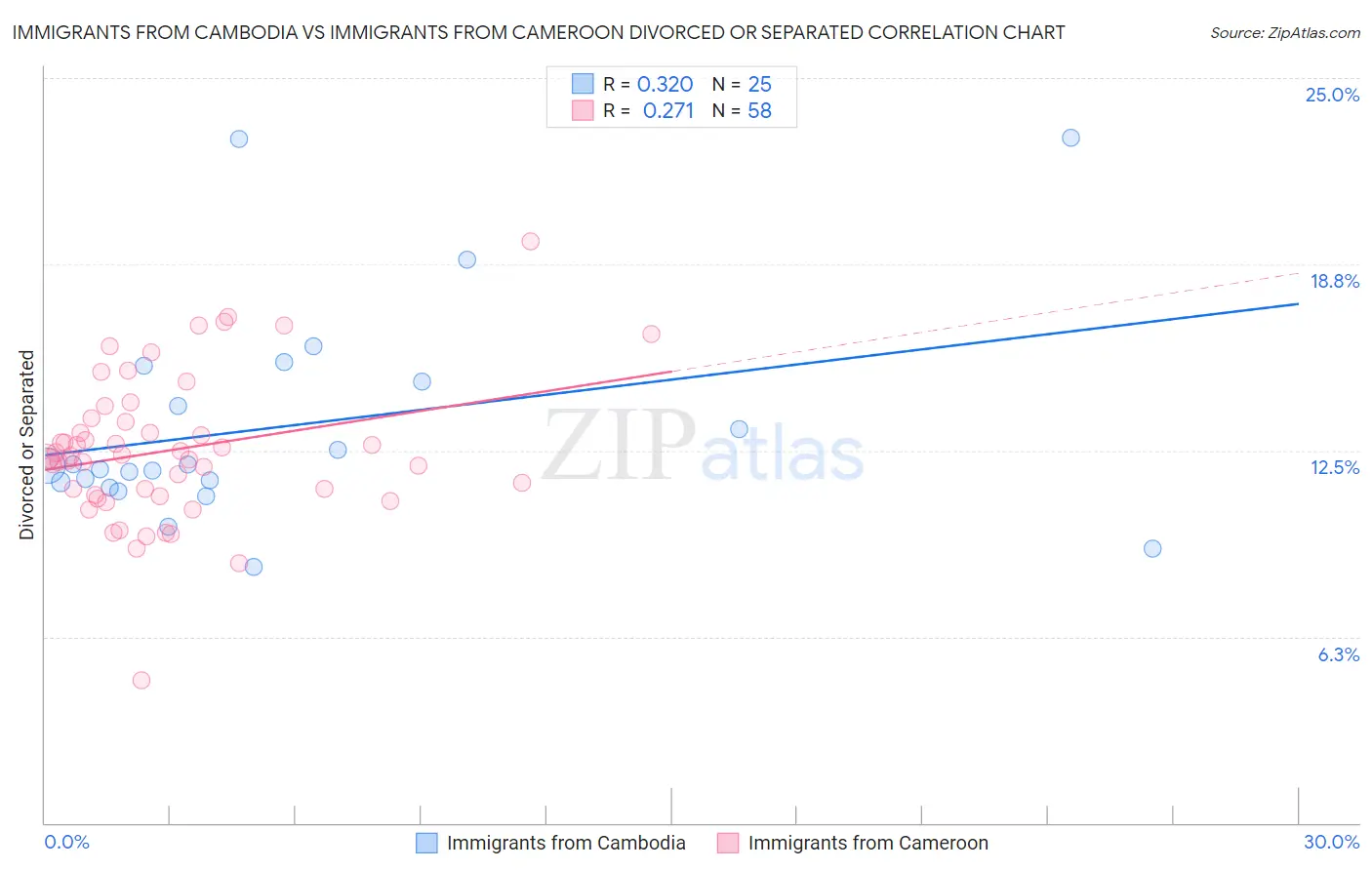 Immigrants from Cambodia vs Immigrants from Cameroon Divorced or Separated