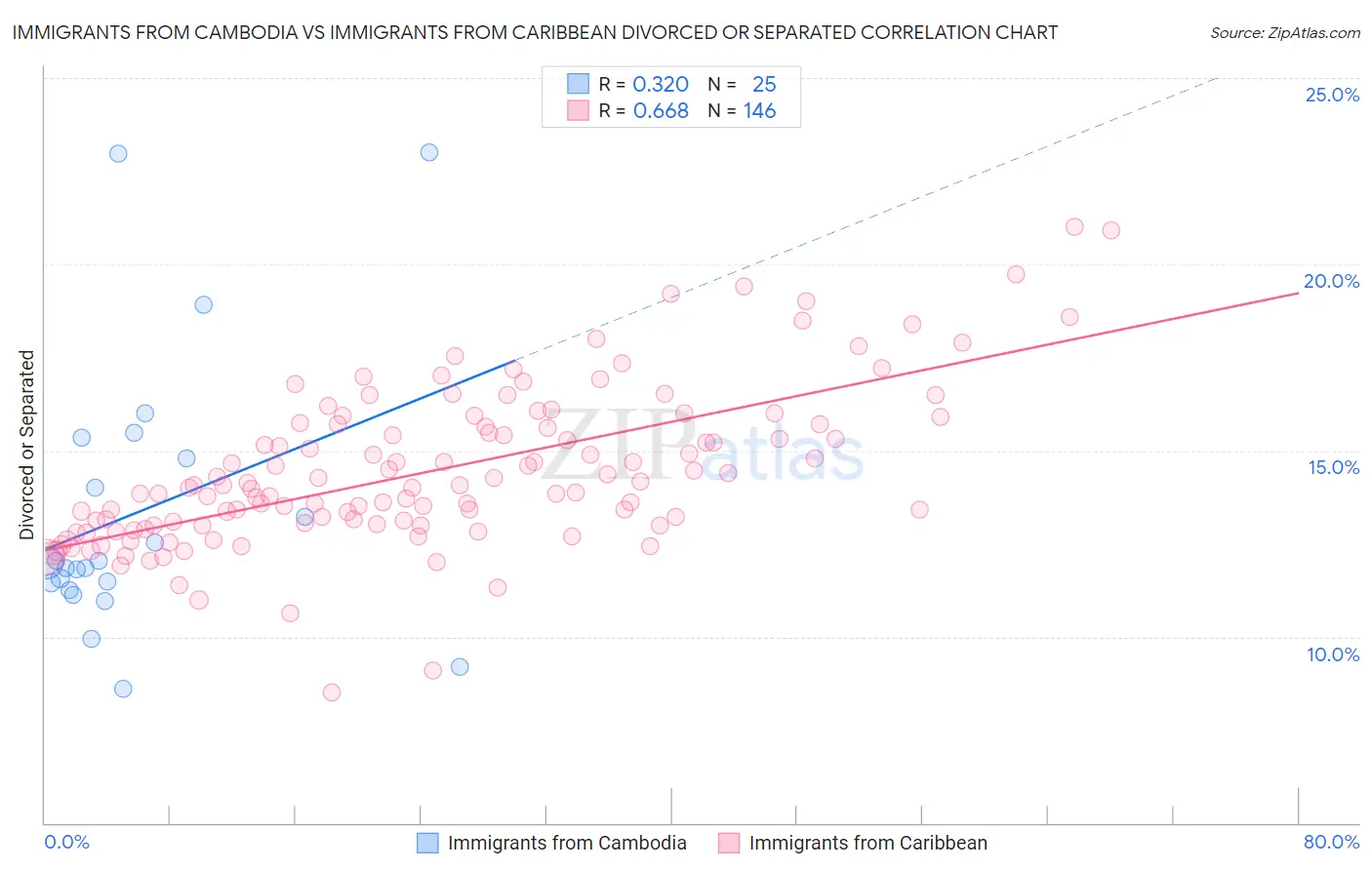 Immigrants from Cambodia vs Immigrants from Caribbean Divorced or Separated