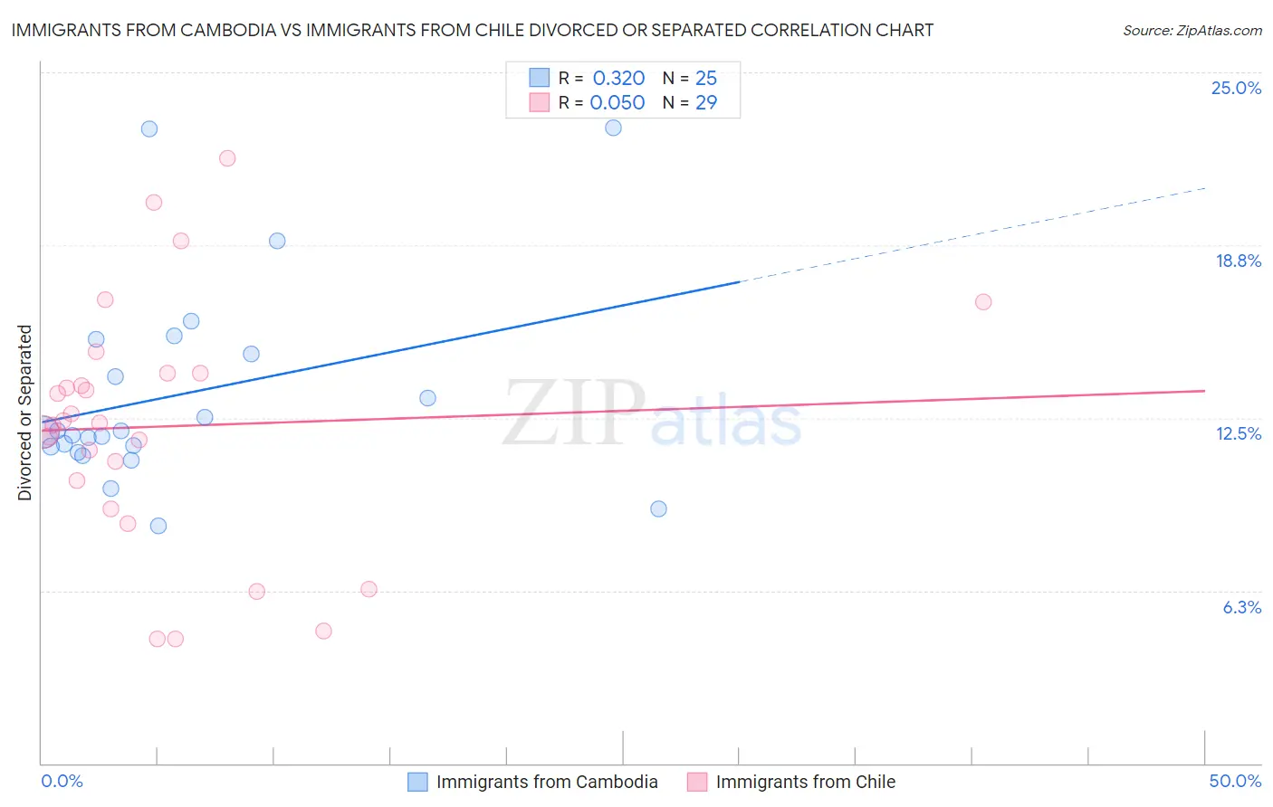 Immigrants from Cambodia vs Immigrants from Chile Divorced or Separated