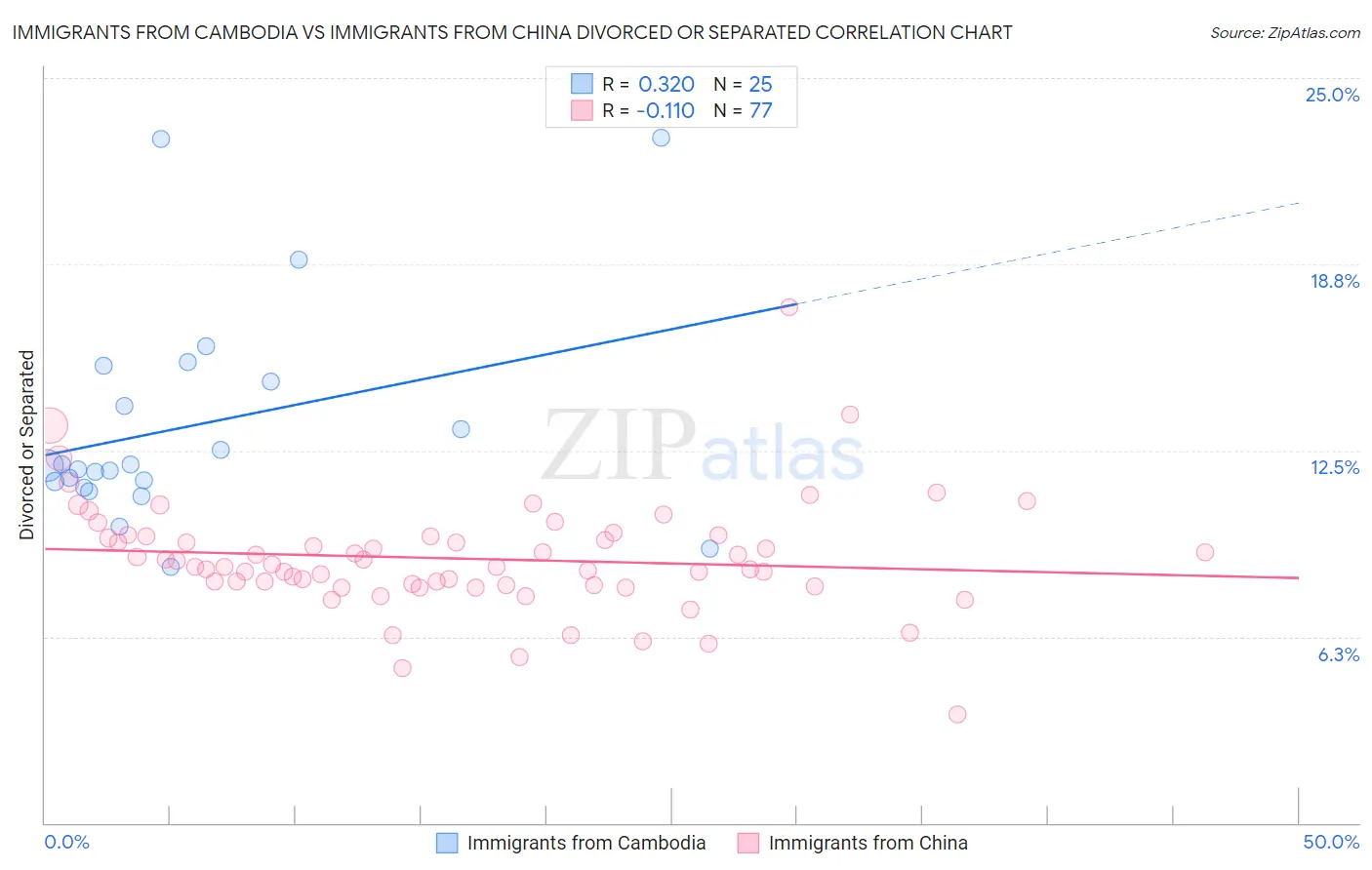 Immigrants from Cambodia vs Immigrants from China Divorced or Separated