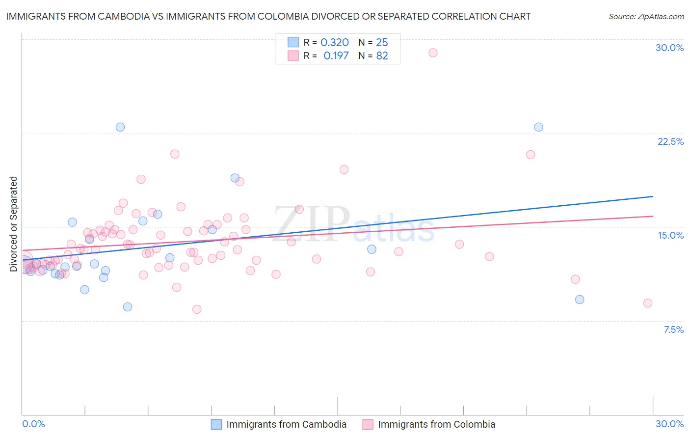 Immigrants from Cambodia vs Immigrants from Colombia Divorced or Separated