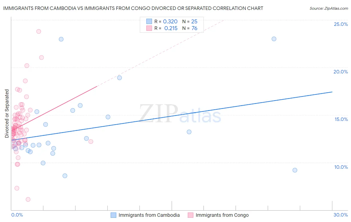 Immigrants from Cambodia vs Immigrants from Congo Divorced or Separated