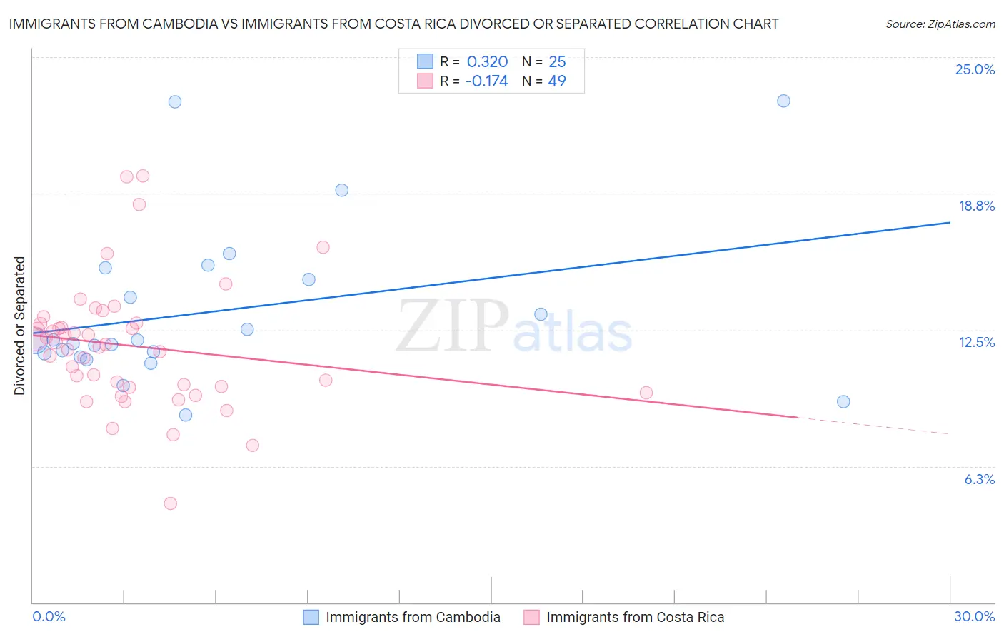Immigrants from Cambodia vs Immigrants from Costa Rica Divorced or Separated