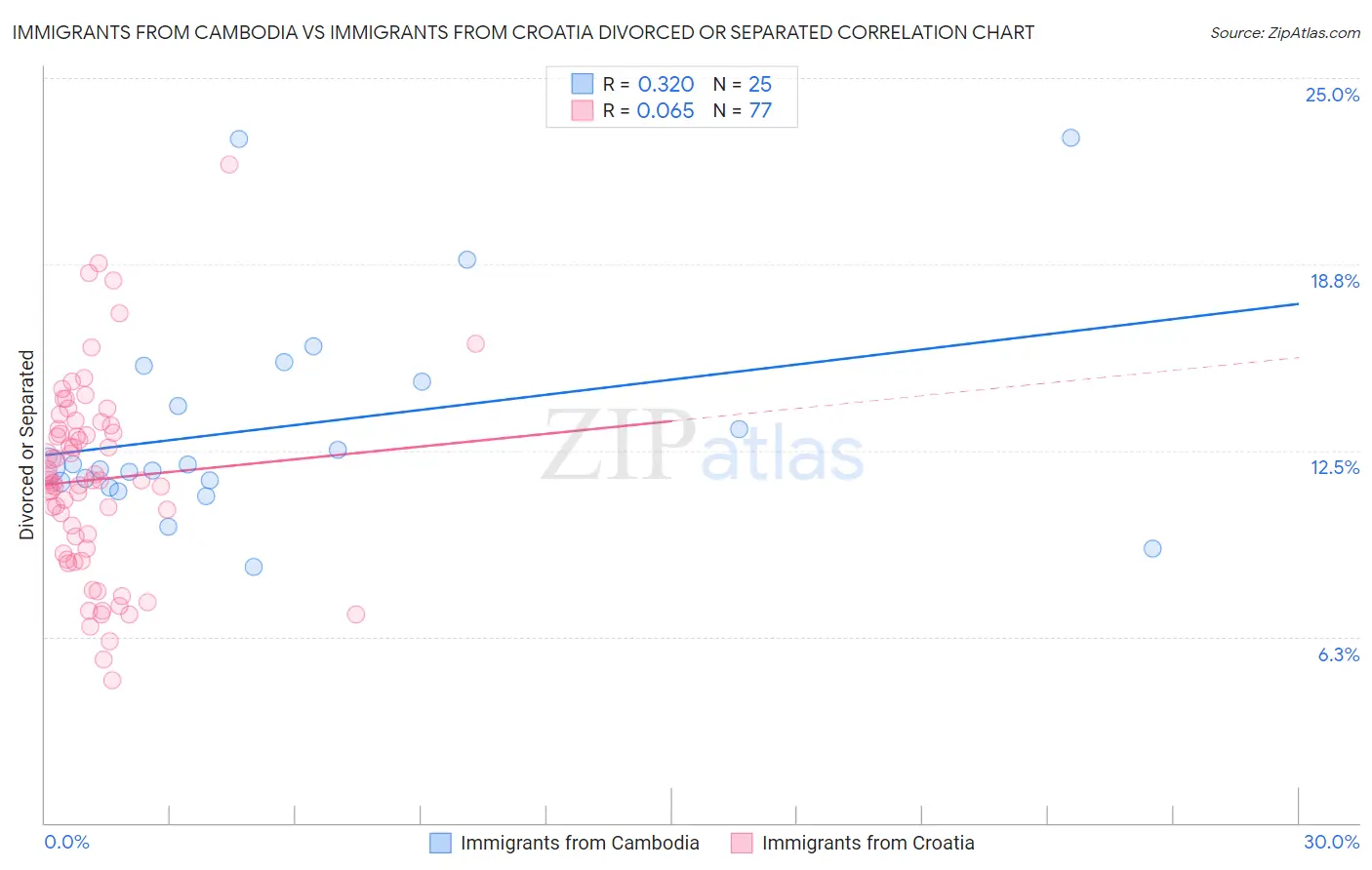 Immigrants from Cambodia vs Immigrants from Croatia Divorced or Separated