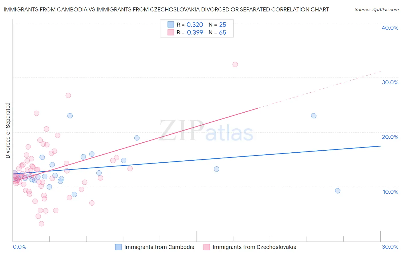 Immigrants from Cambodia vs Immigrants from Czechoslovakia Divorced or Separated