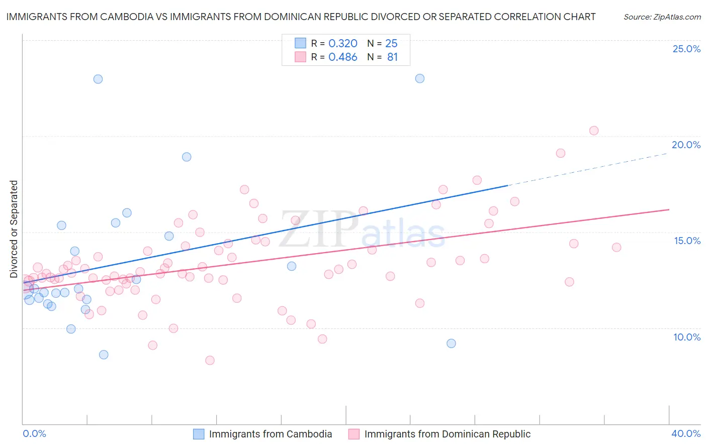 Immigrants from Cambodia vs Immigrants from Dominican Republic Divorced or Separated