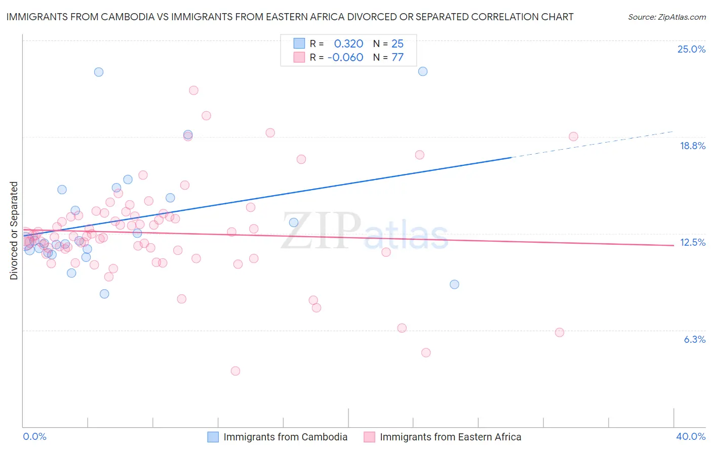 Immigrants from Cambodia vs Immigrants from Eastern Africa Divorced or Separated