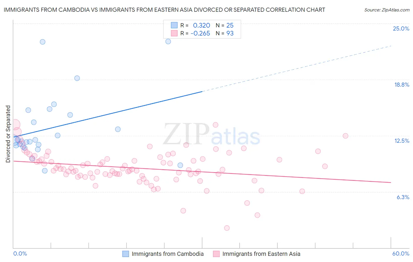 Immigrants from Cambodia vs Immigrants from Eastern Asia Divorced or Separated