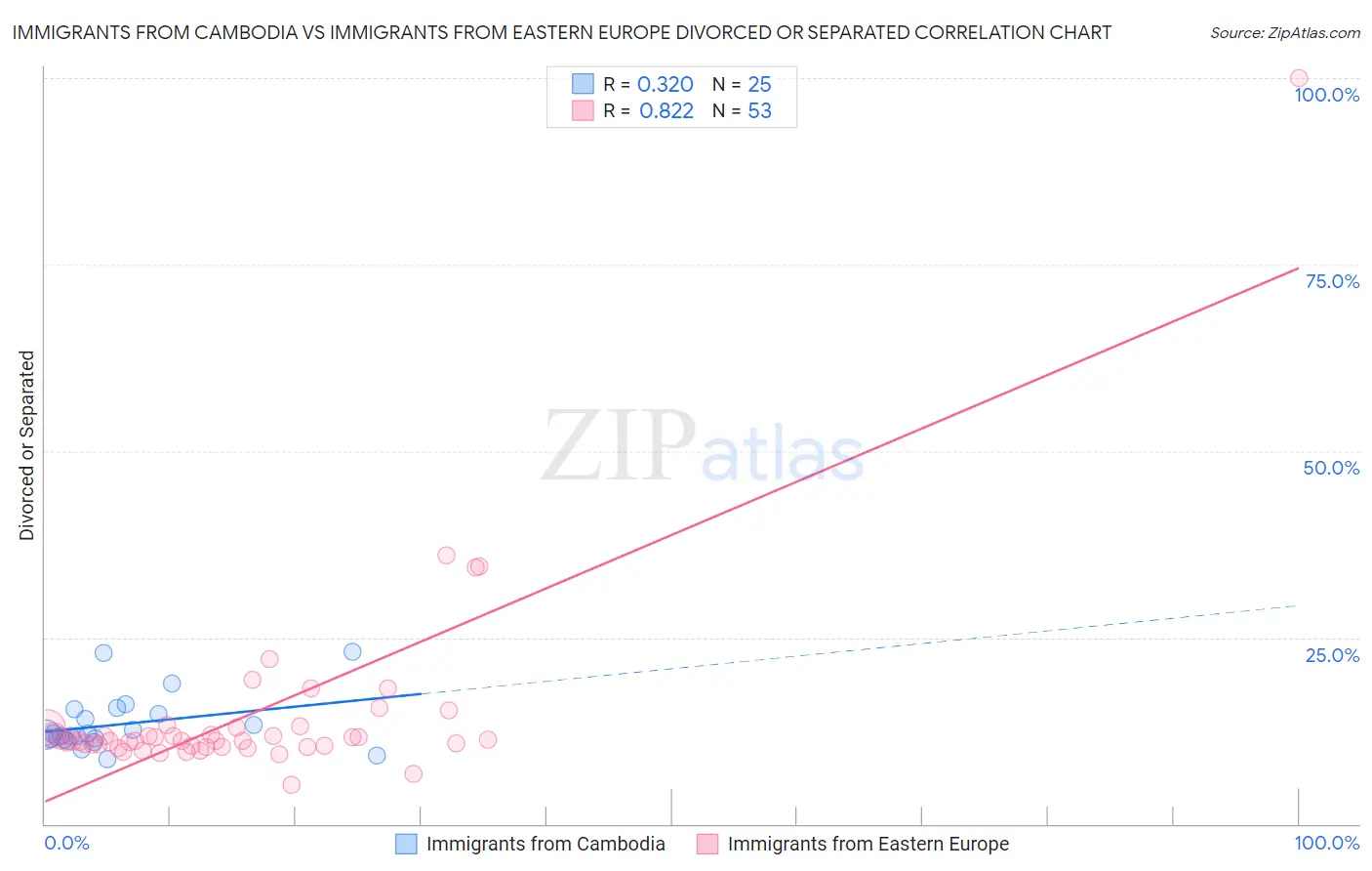 Immigrants from Cambodia vs Immigrants from Eastern Europe Divorced or Separated