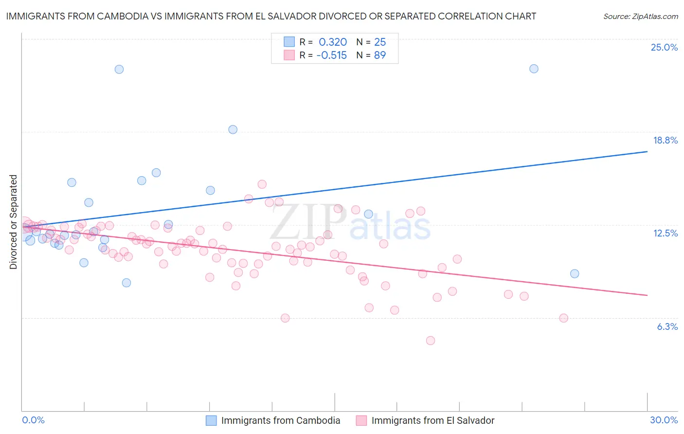 Immigrants from Cambodia vs Immigrants from El Salvador Divorced or Separated